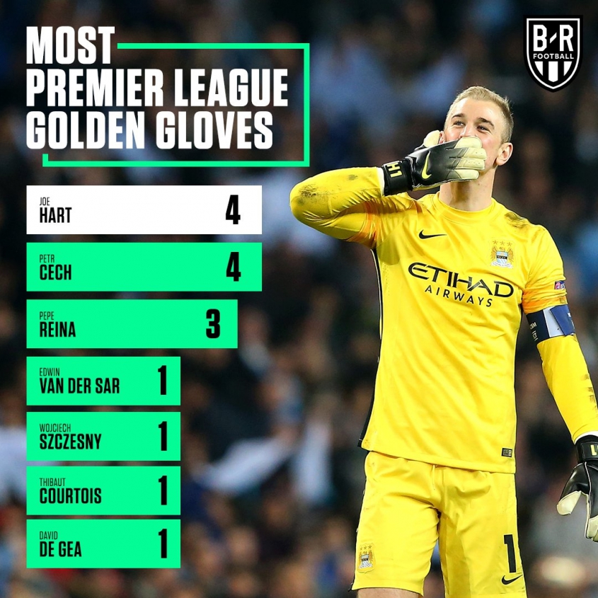 Bramkarze z największą liczbą Złotych Rękawic w Premier League